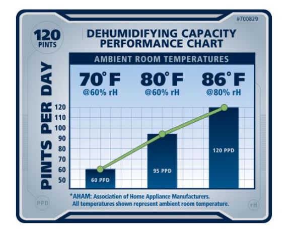 Ideal-Air Dehumidifier 60 Pint Up to 120 Pints Per Day
