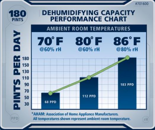Ideal-Air Pro Series Dehumidifier 180 Pint