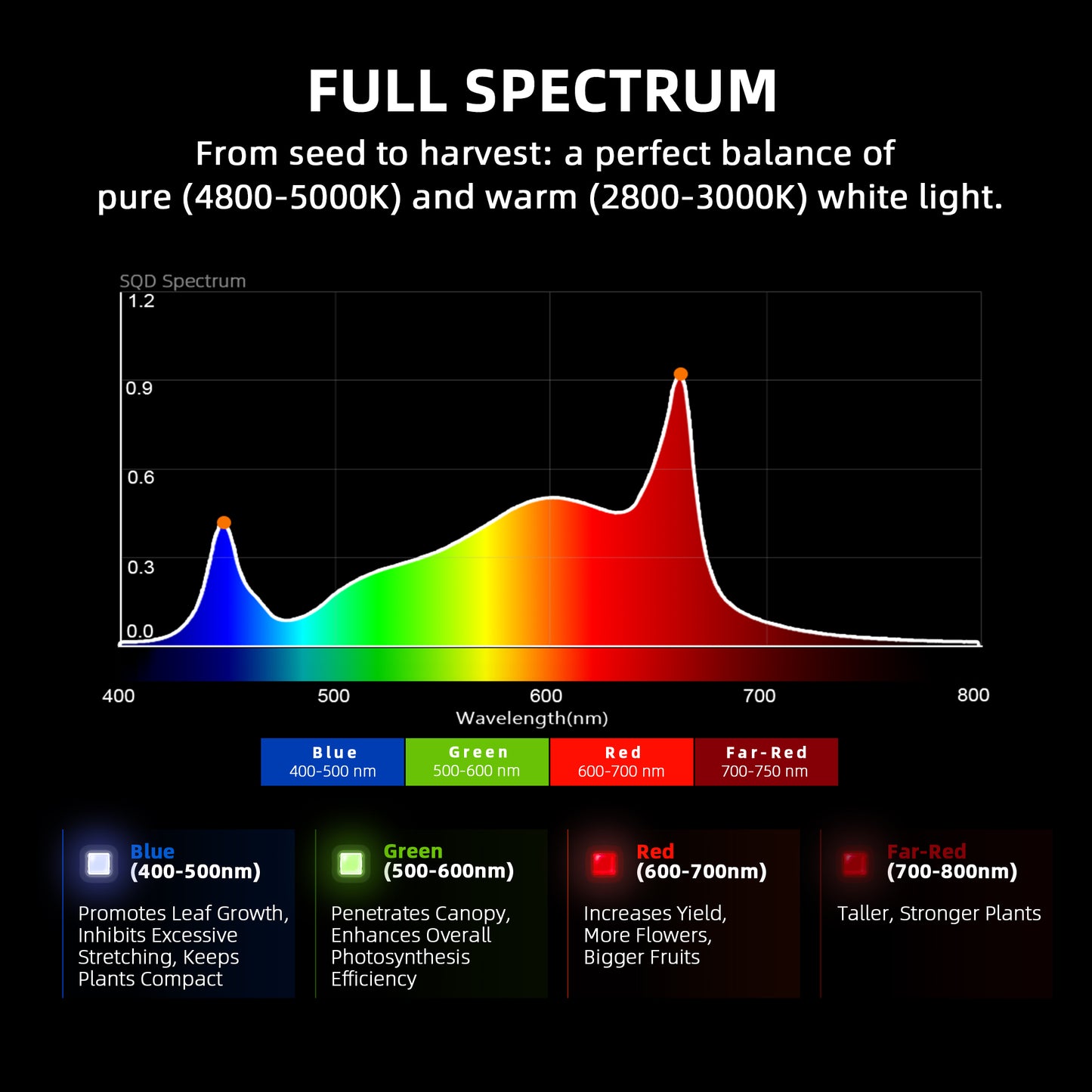 Spider Farmer® G4500 320W WiFi & Bluetooth App-Controlled Dimmable Cost effective Full Spectrum High Yield LED Grow Light for 2X4 / 3X5 Grow Tent