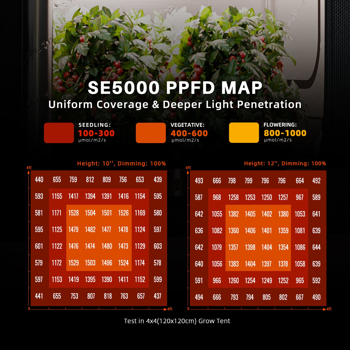 Spider Farmer®SE5000 480W LED Grow Light Samsung LM301H EVO Dimmable Bluetooth & WiFi Smart APP Control High Yields for 4x4FT Grow Tent