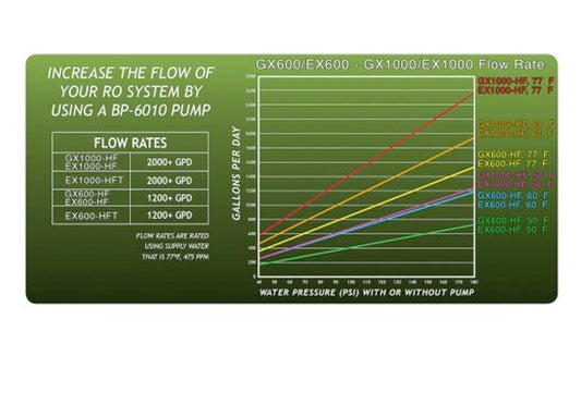 GrowoniX 1000 Gallon/Day Reverse Osmosis Filter